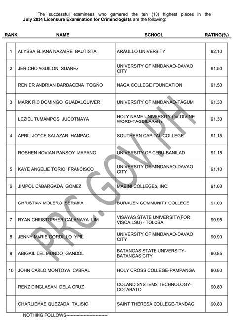 2024 criminology board exam result|TOP 10 PASSERS: July.